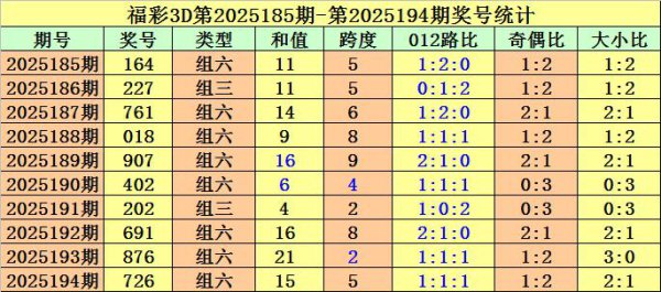 195期金原福彩3D预测奖号：定位直选参考