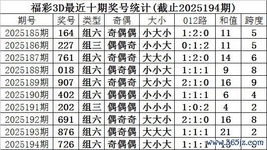 195期甜瓜福彩3D预测奖号：三胆参考