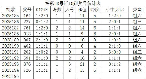 195期发哥福彩3D沟通奖号：本期通杀号码