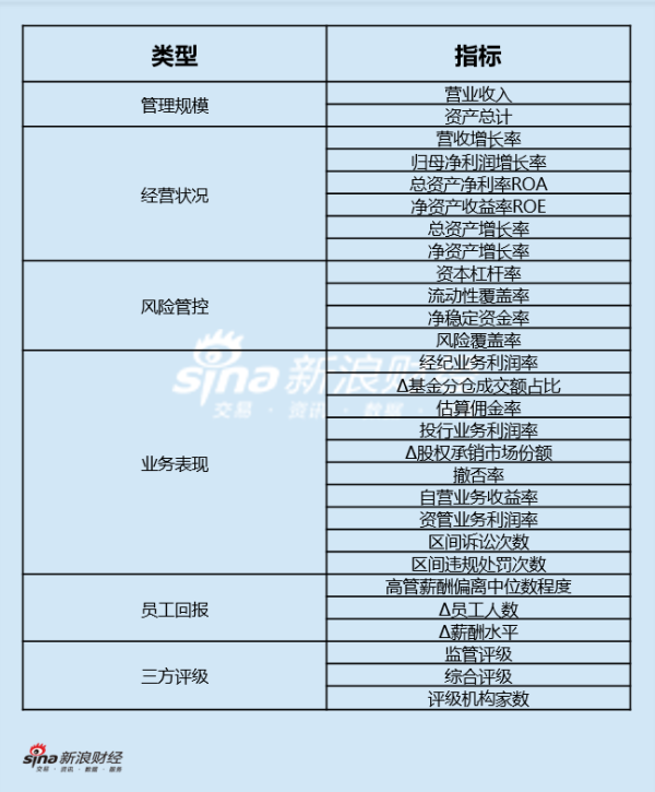 上市券商领军东说念主物请示力TOP榜丨行业数据评价全景图：南京证券夏宏建总得分第十二 两项业务利润率排行第一