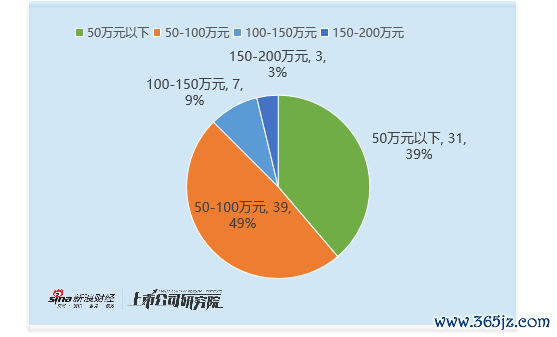 社会作事行业董秘不雅察：西安饮食梦蕾薪酬约25万元 为行业内最低
