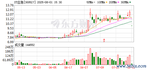 ST救急龙虎榜：营业部净卖出372.38万元
