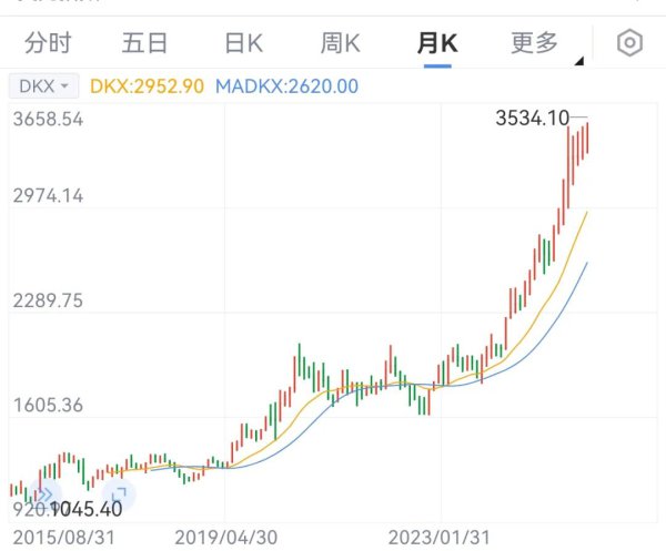 国外金价冲破历史高位！还会涨吗？天花板在哪？