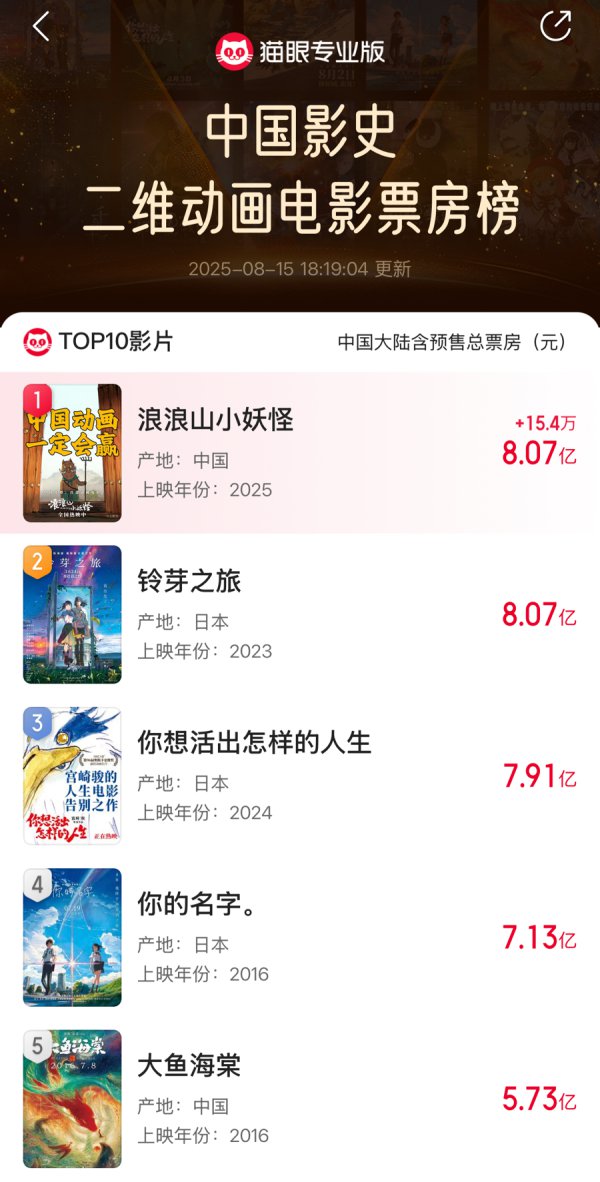皆天大圣发来贺电！《浪浪山小妖魔》登顶中国影史二维动画票房榜